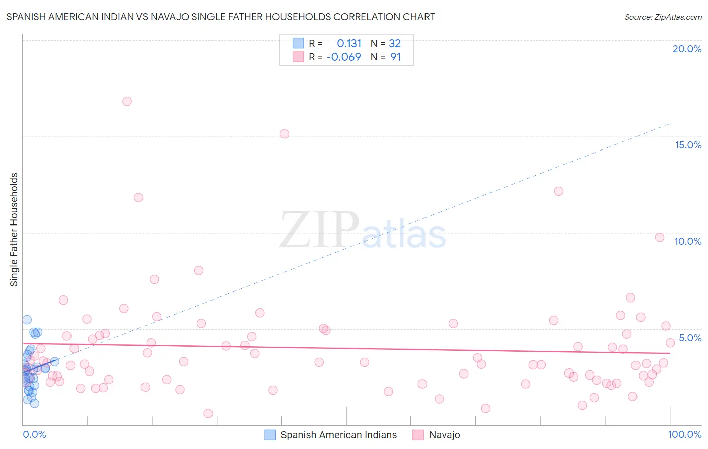 Spanish American Indian vs Navajo Single Father Households