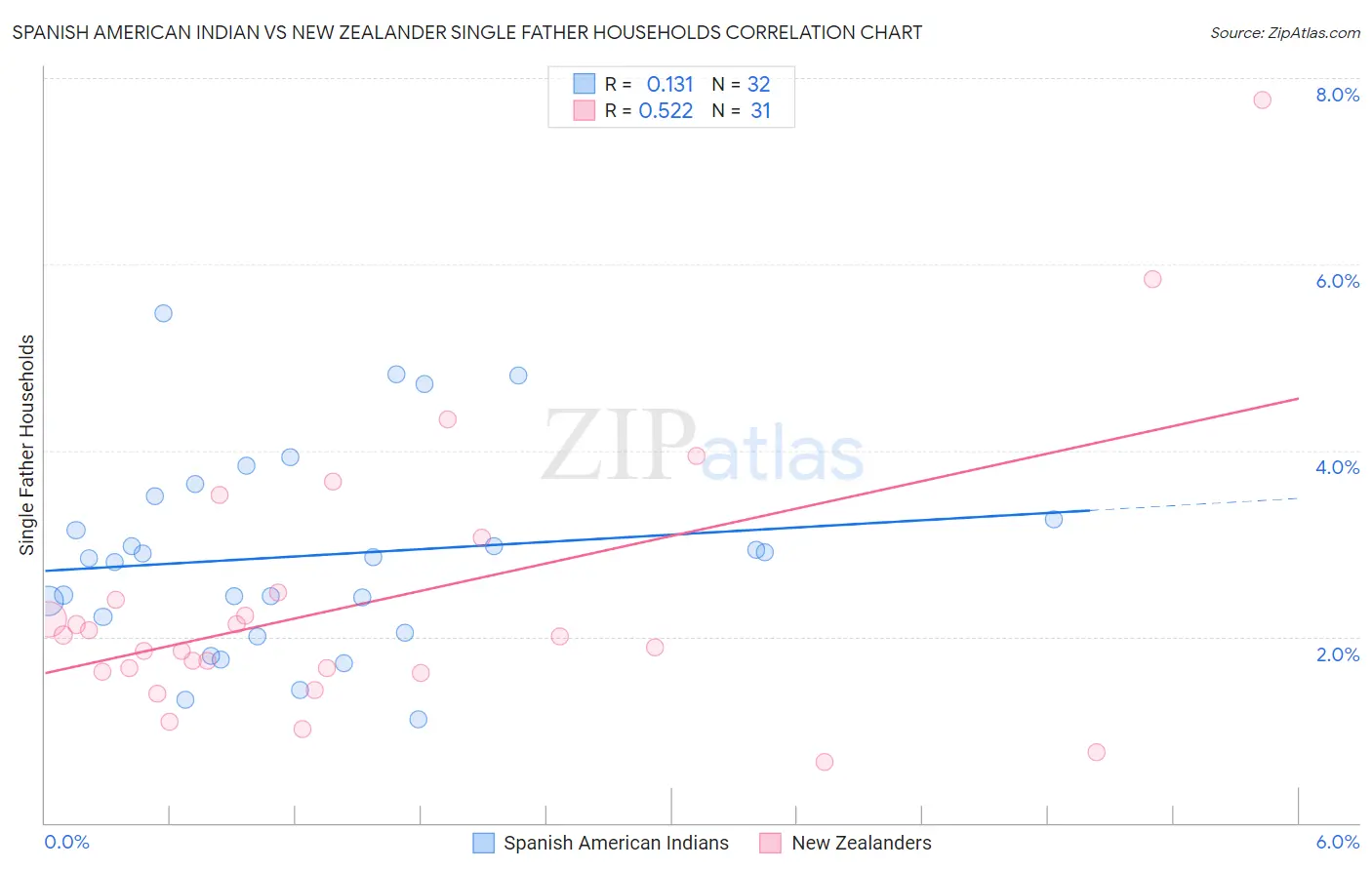 Spanish American Indian vs New Zealander Single Father Households