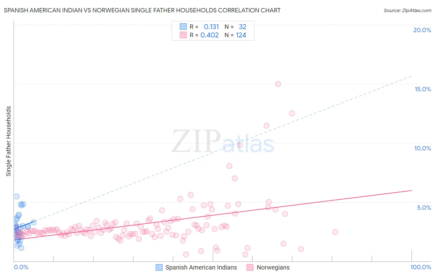 Spanish American Indian vs Norwegian Single Father Households