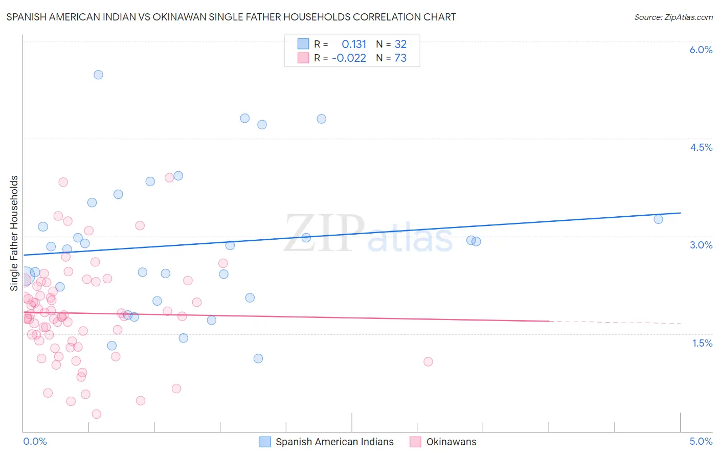 Spanish American Indian vs Okinawan Single Father Households