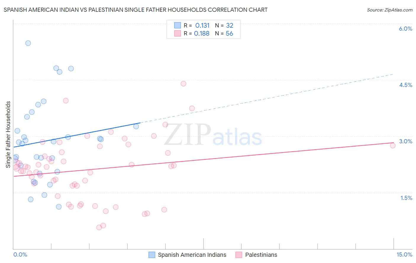 Spanish American Indian vs Palestinian Single Father Households