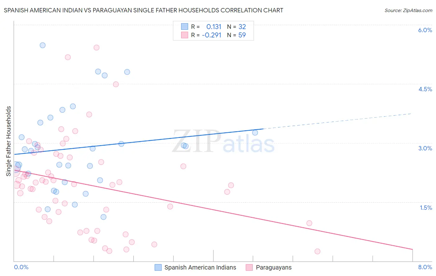Spanish American Indian vs Paraguayan Single Father Households