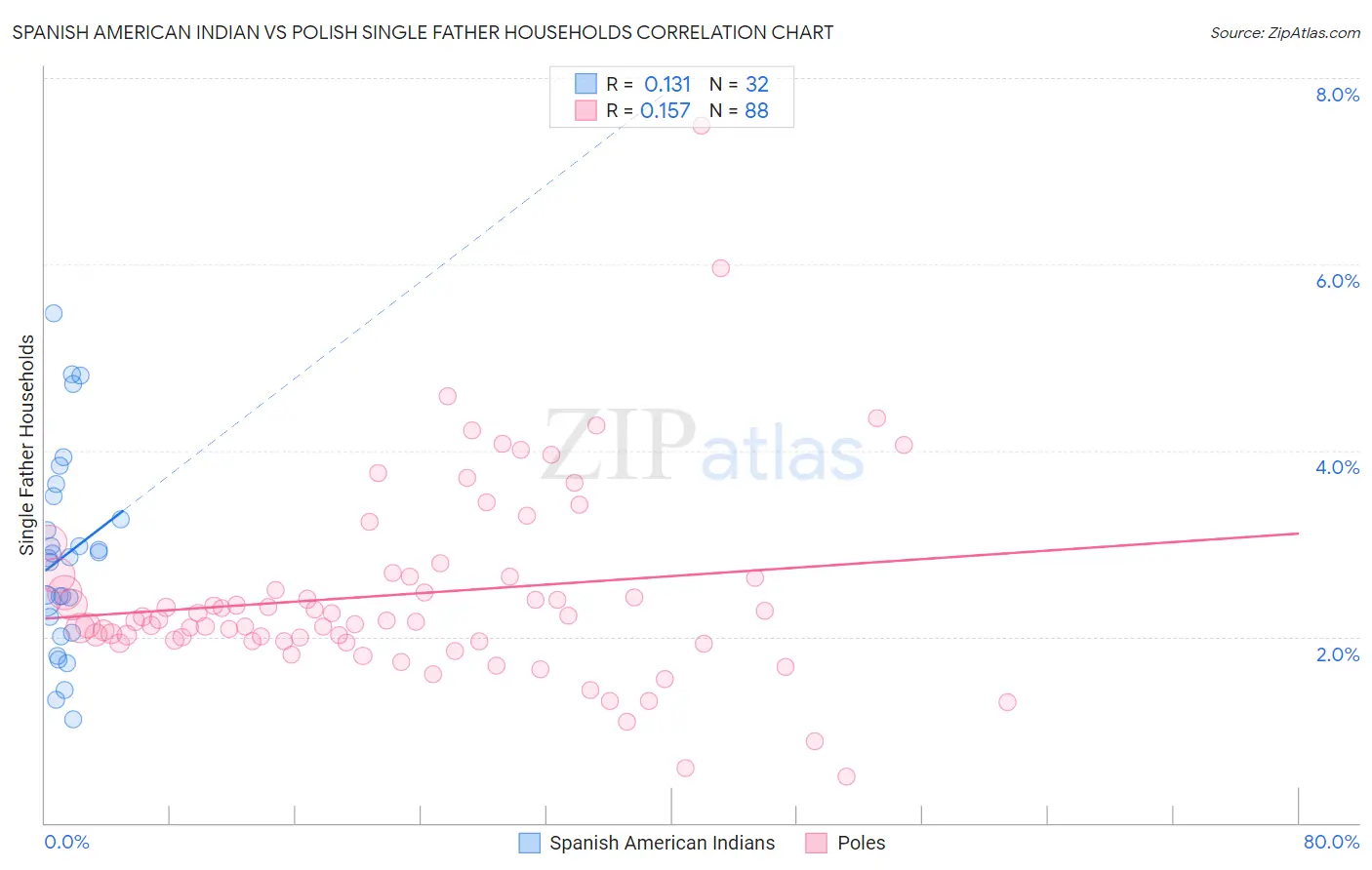 Spanish American Indian vs Polish Single Father Households