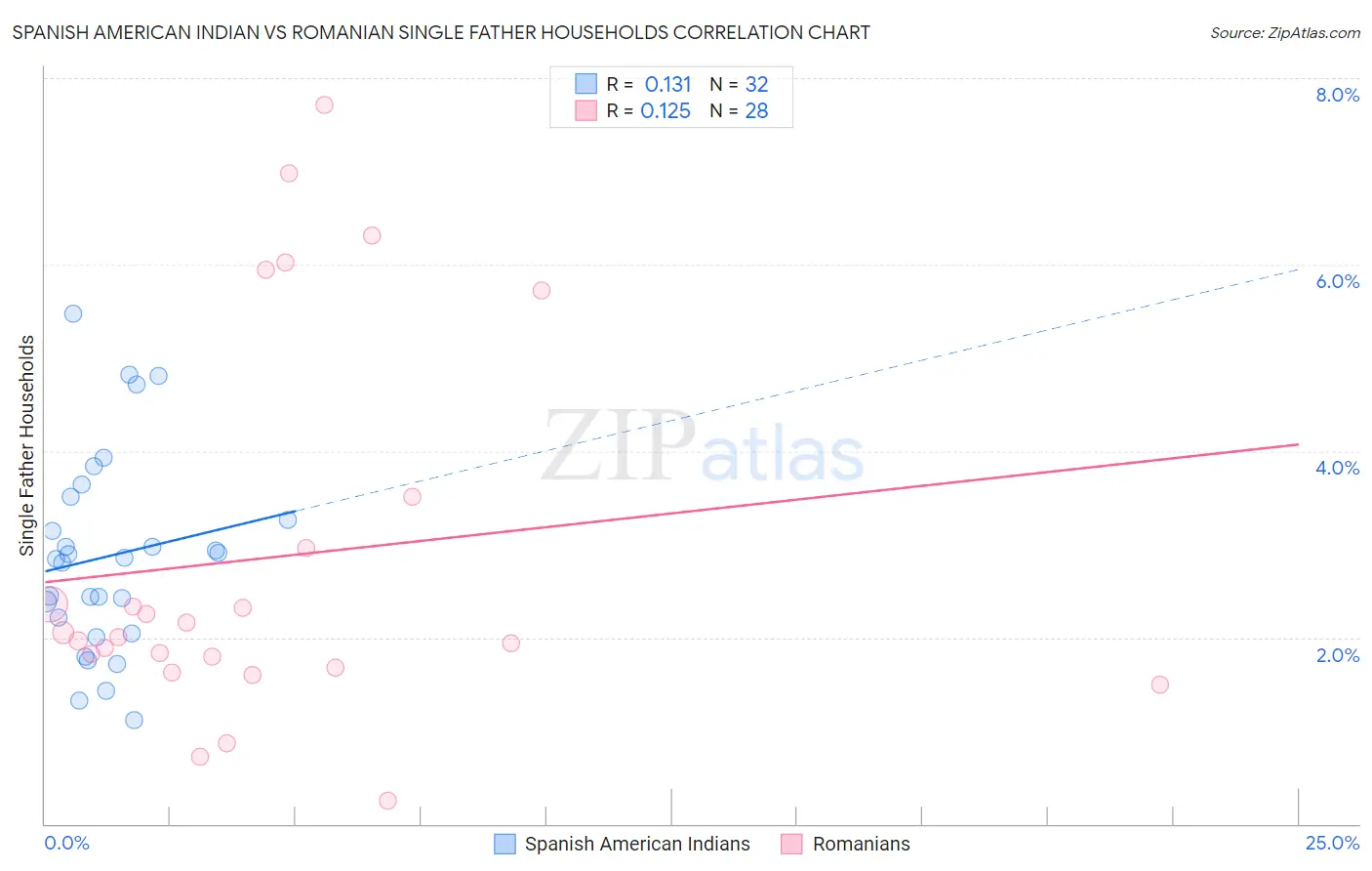 Spanish American Indian vs Romanian Single Father Households