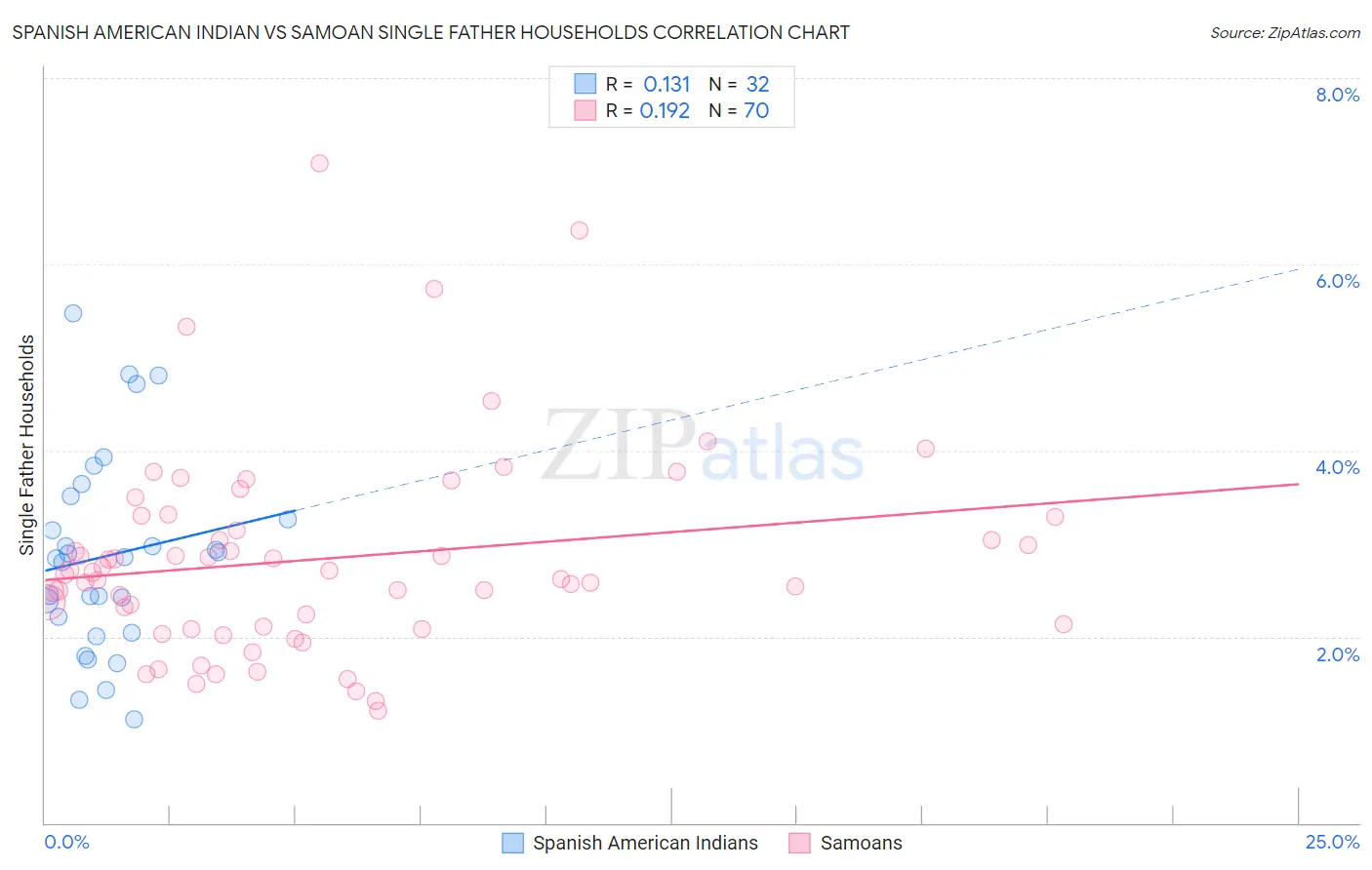 Spanish American Indian vs Samoan Single Father Households
