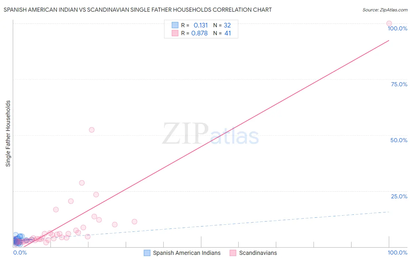 Spanish American Indian vs Scandinavian Single Father Households