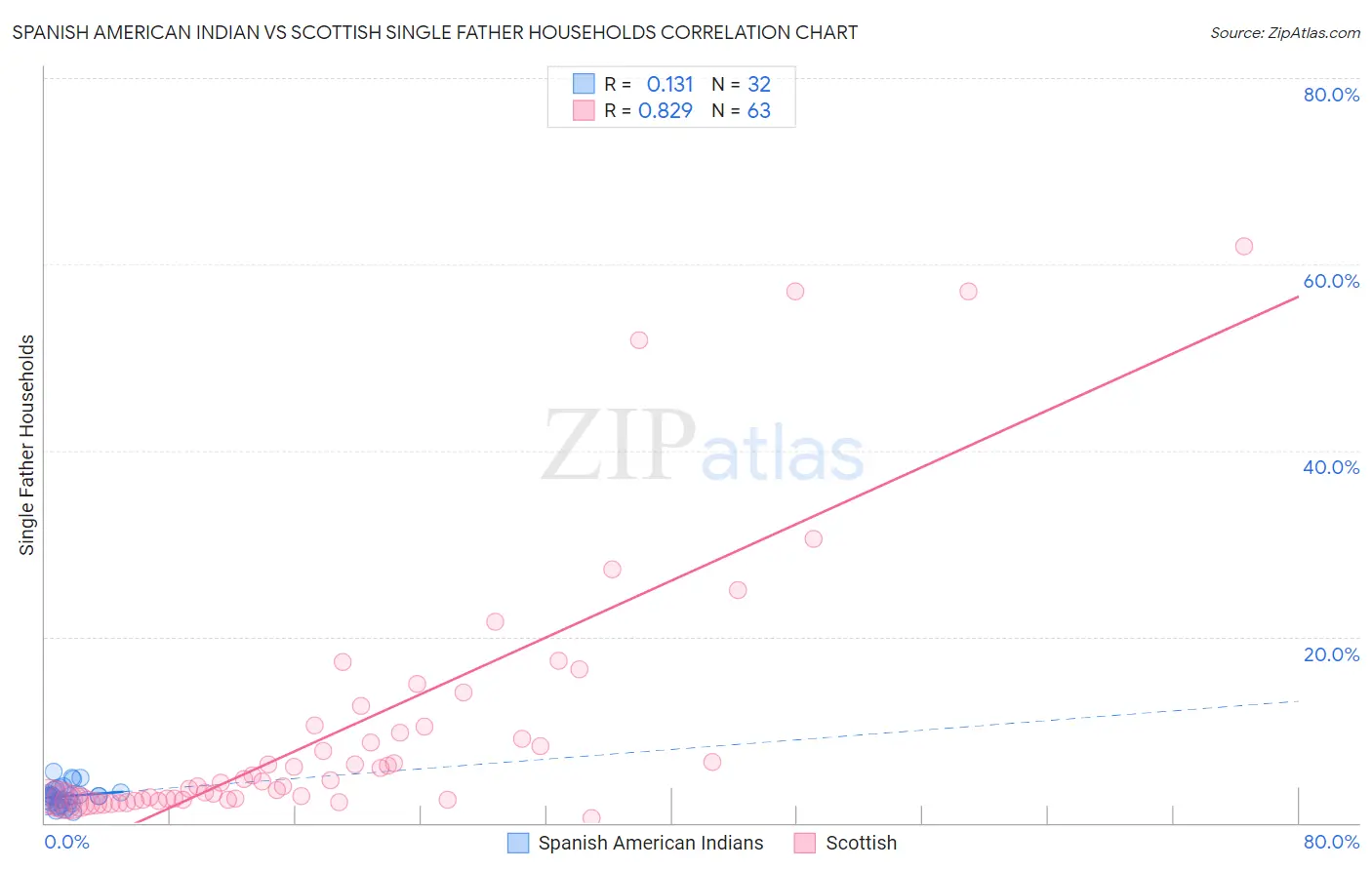 Spanish American Indian vs Scottish Single Father Households