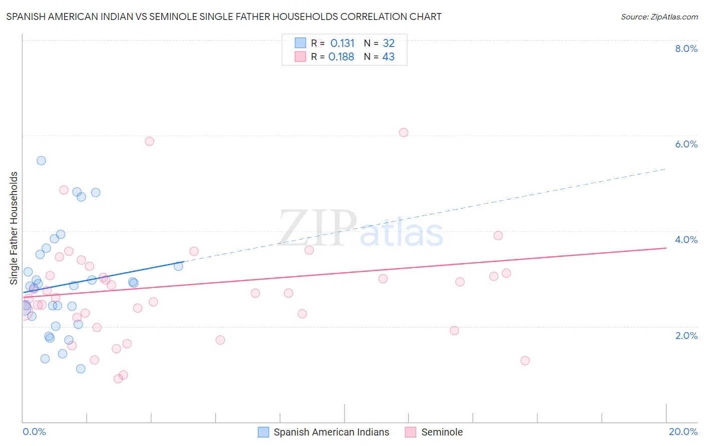 Spanish American Indian vs Seminole Single Father Households
