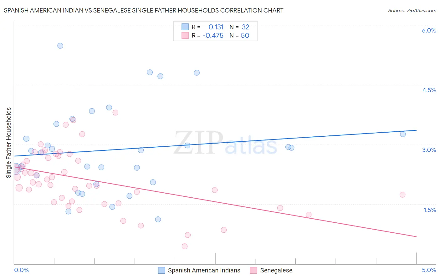 Spanish American Indian vs Senegalese Single Father Households