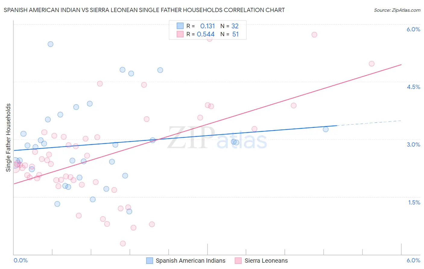 Spanish American Indian vs Sierra Leonean Single Father Households