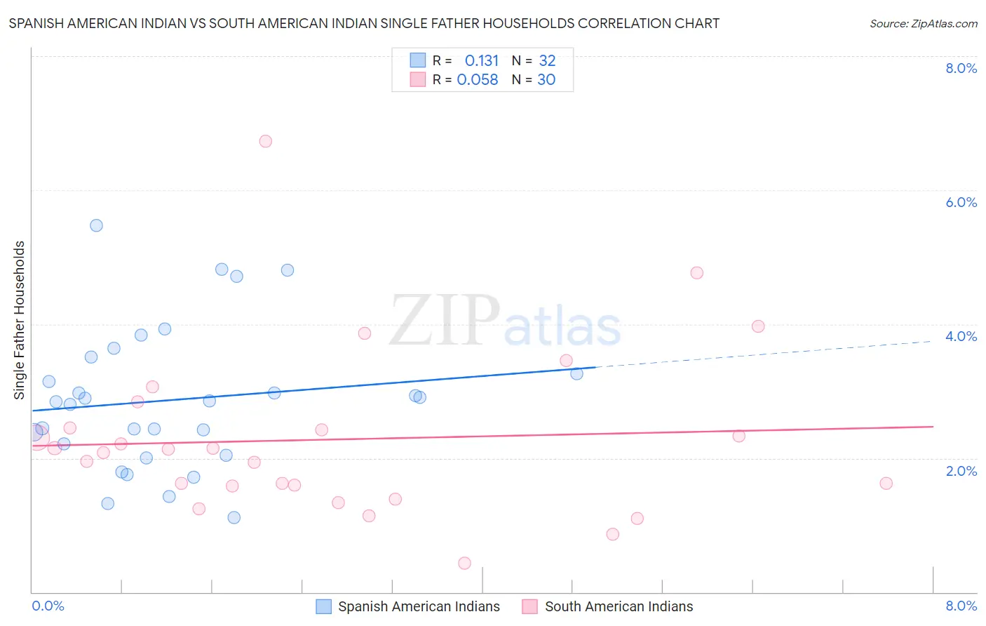 Spanish American Indian vs South American Indian Single Father Households