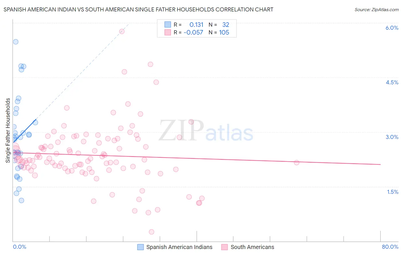 Spanish American Indian vs South American Single Father Households