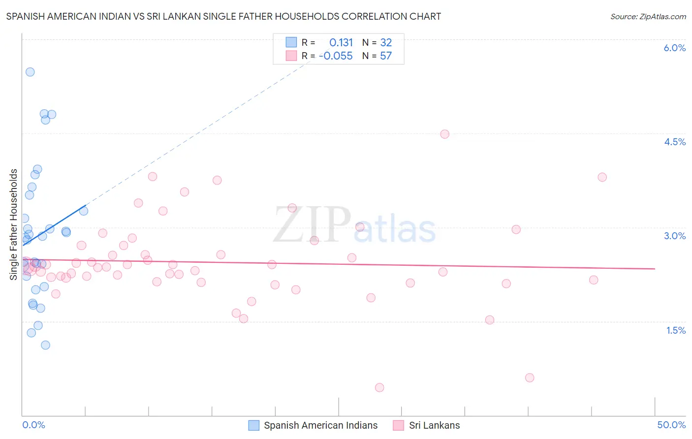 Spanish American Indian vs Sri Lankan Single Father Households