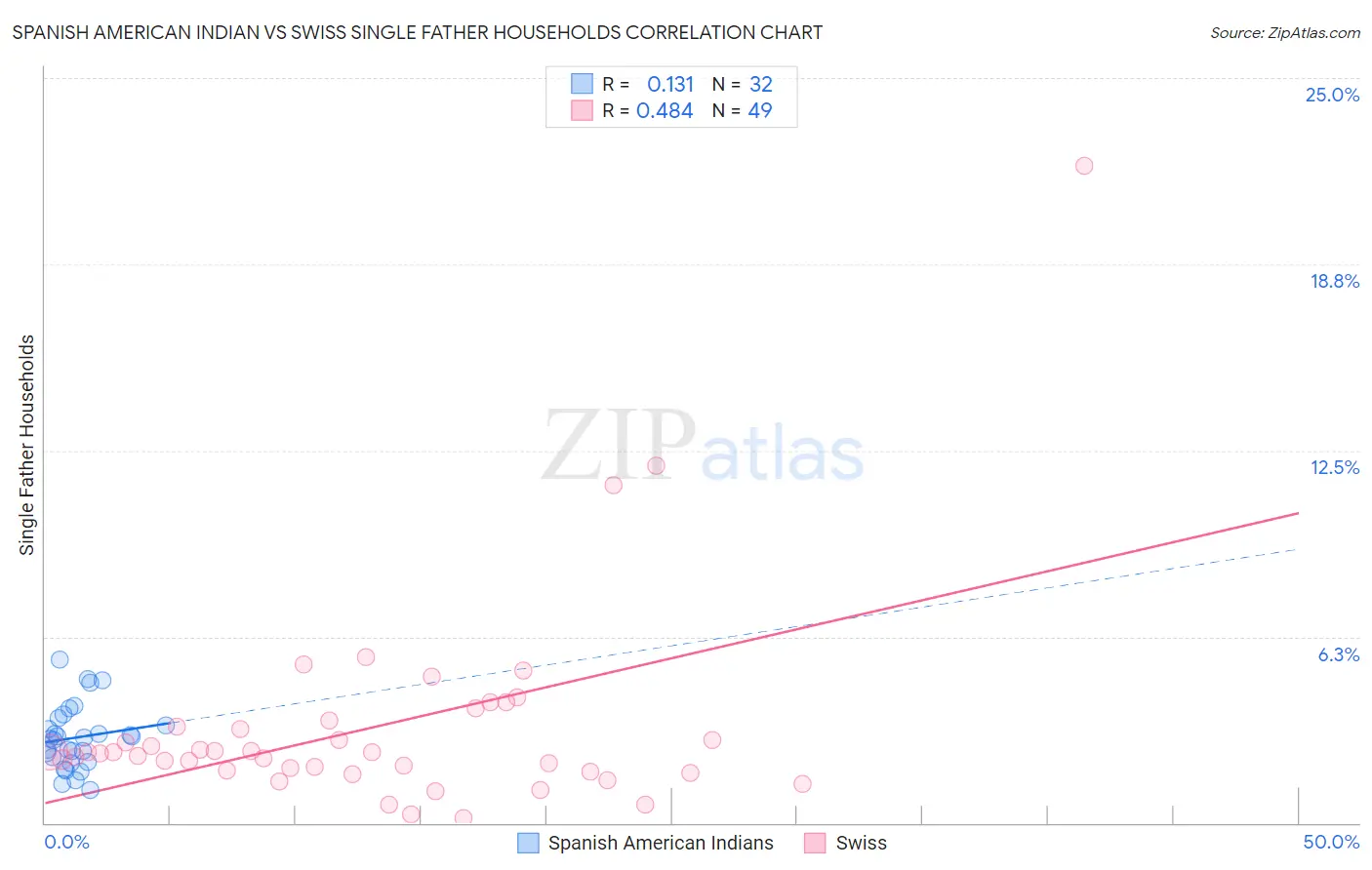 Spanish American Indian vs Swiss Single Father Households