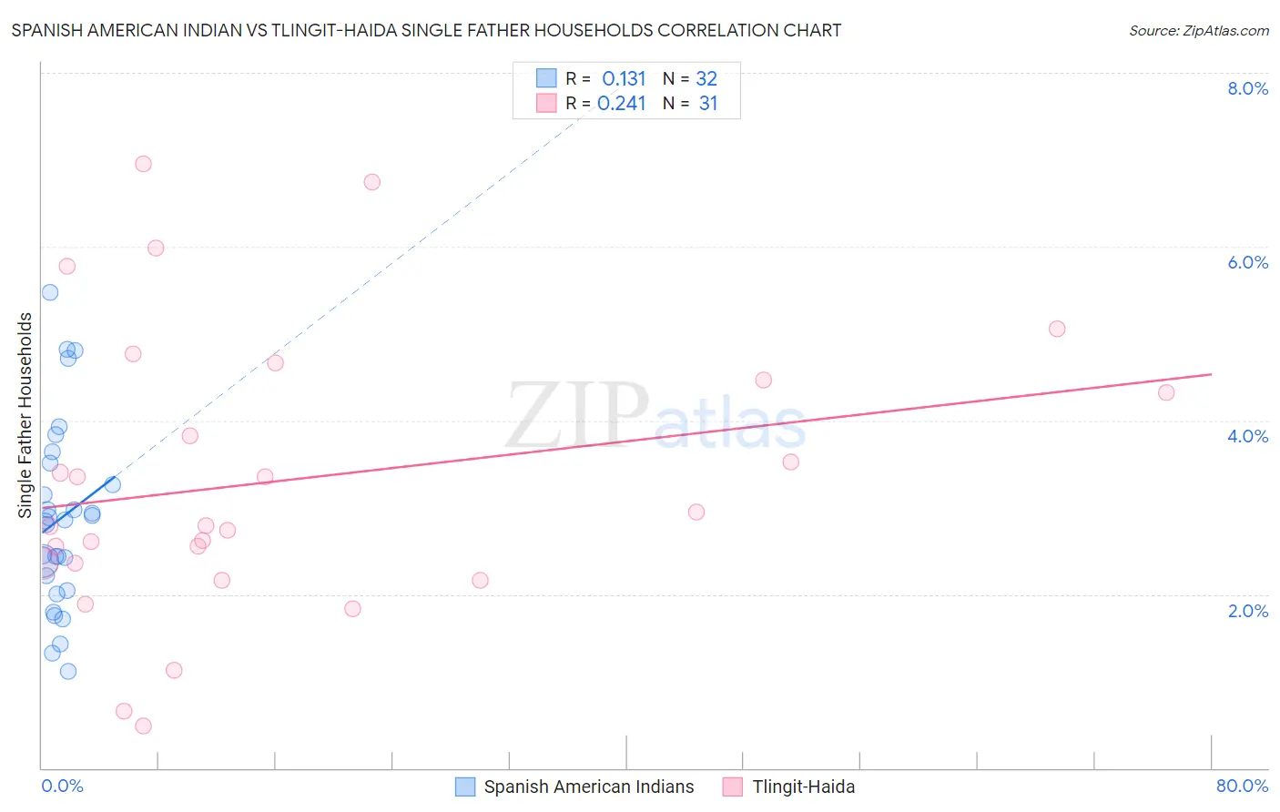 Spanish American Indian vs Tlingit-Haida Single Father Households