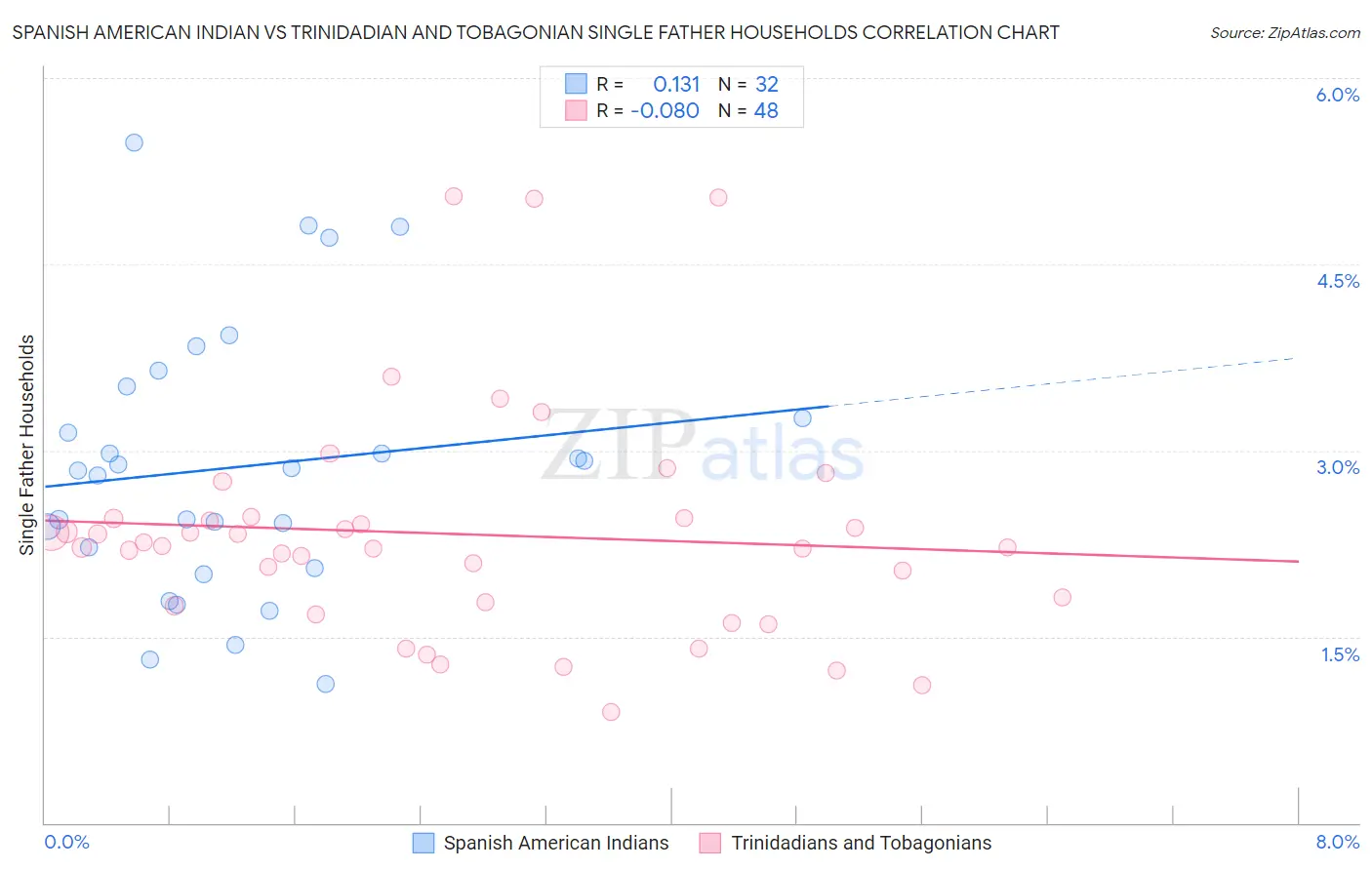 Spanish American Indian vs Trinidadian and Tobagonian Single Father Households