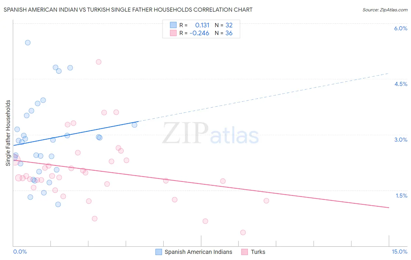 Spanish American Indian vs Turkish Single Father Households