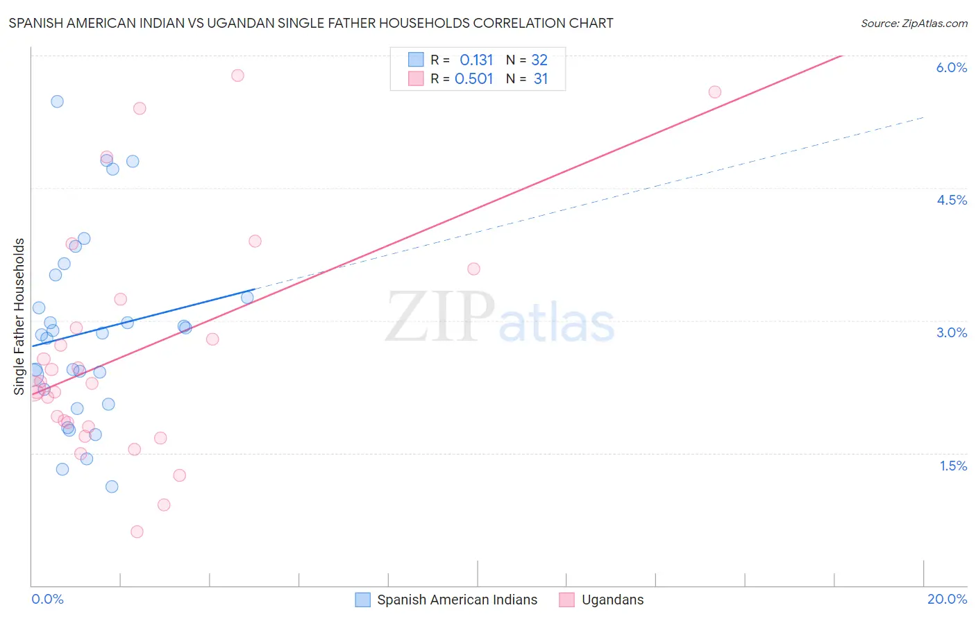 Spanish American Indian vs Ugandan Single Father Households