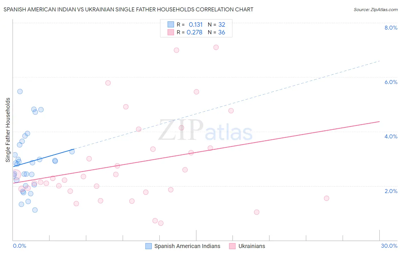 Spanish American Indian vs Ukrainian Single Father Households