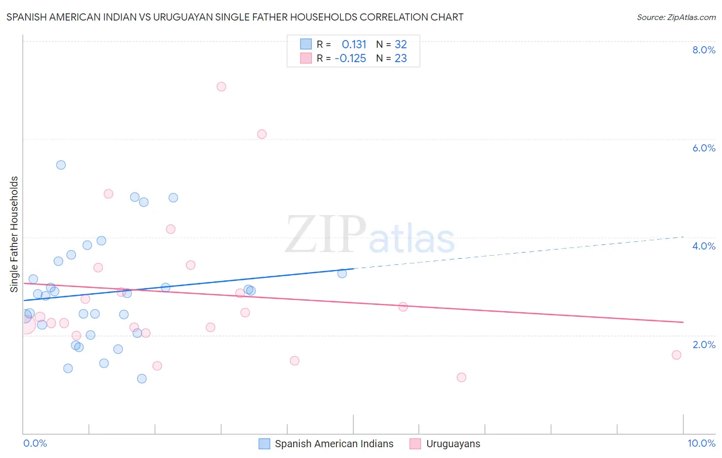 Spanish American Indian vs Uruguayan Single Father Households