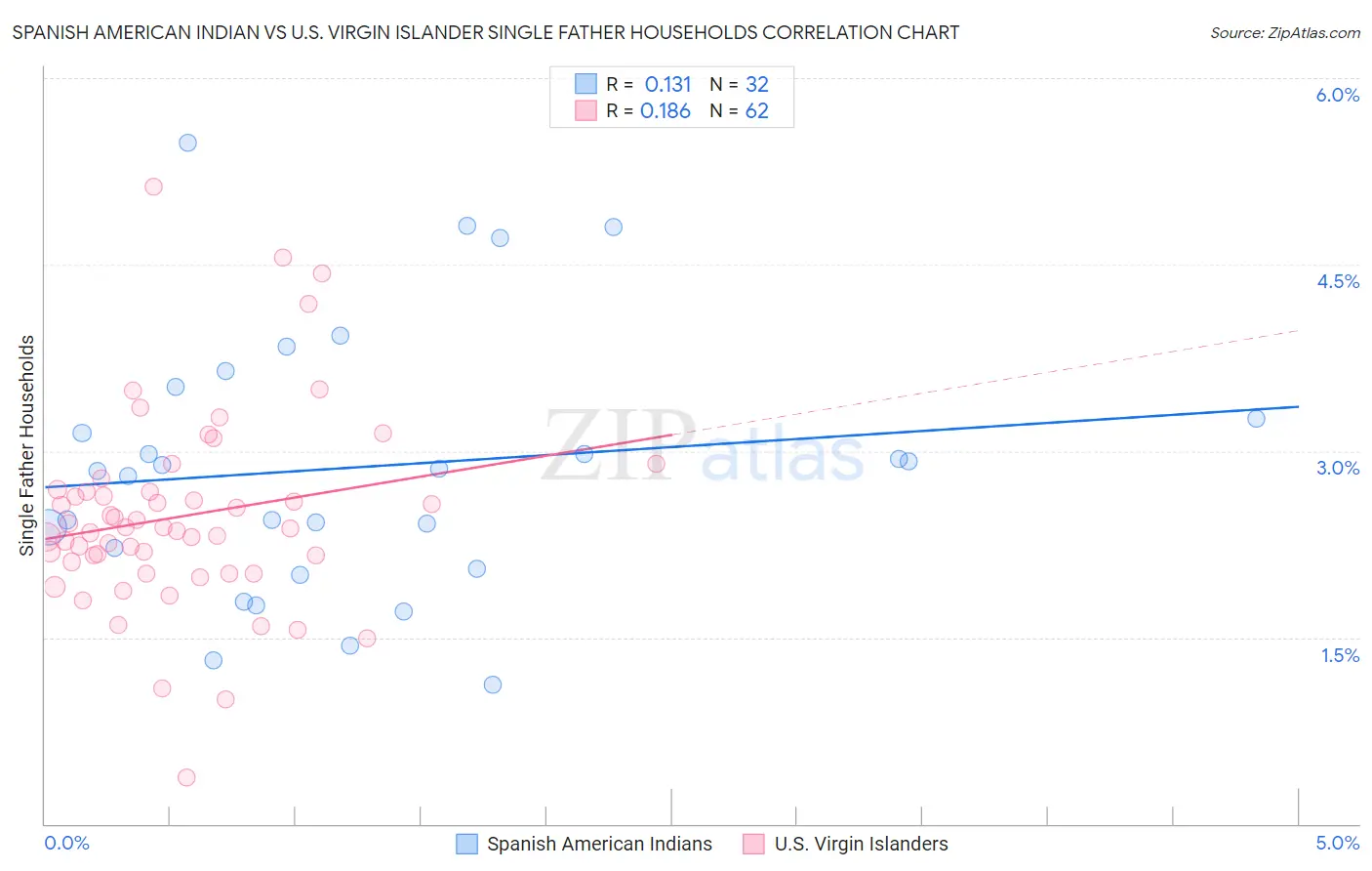 Spanish American Indian vs U.S. Virgin Islander Single Father Households