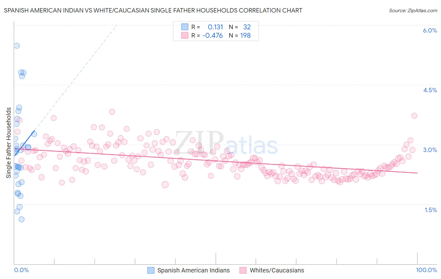 Spanish American Indian vs White/Caucasian Single Father Households