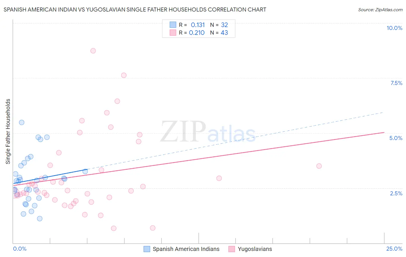 Spanish American Indian vs Yugoslavian Single Father Households