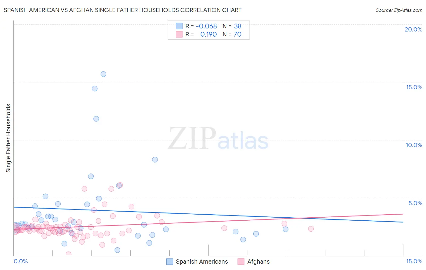 Spanish American vs Afghan Single Father Households