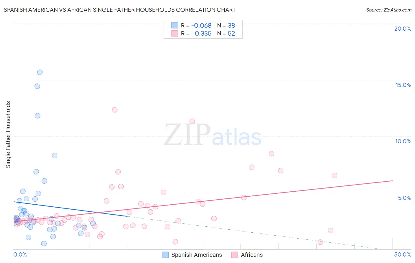 Spanish American vs African Single Father Households
