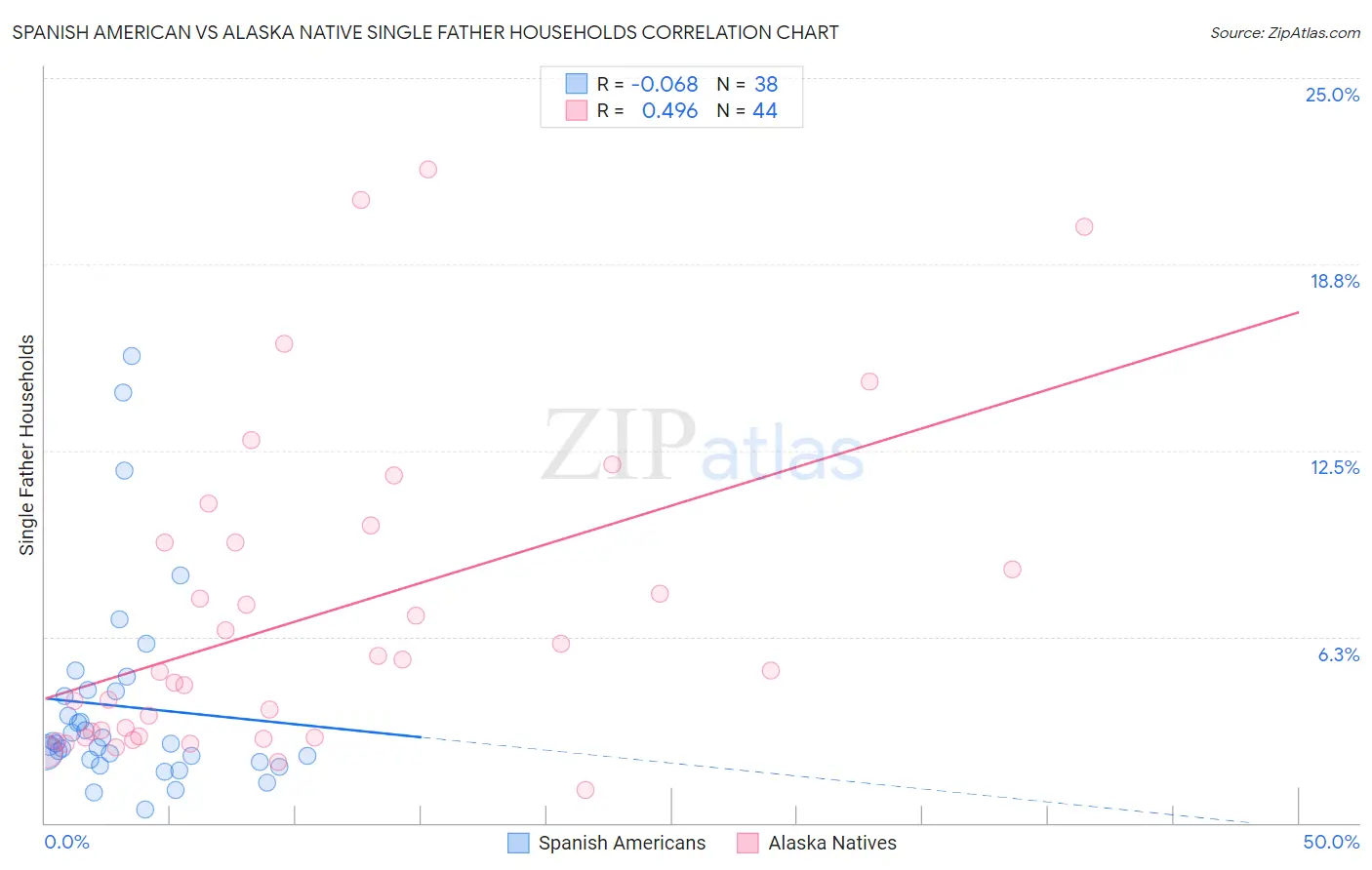 Spanish American vs Alaska Native Single Father Households