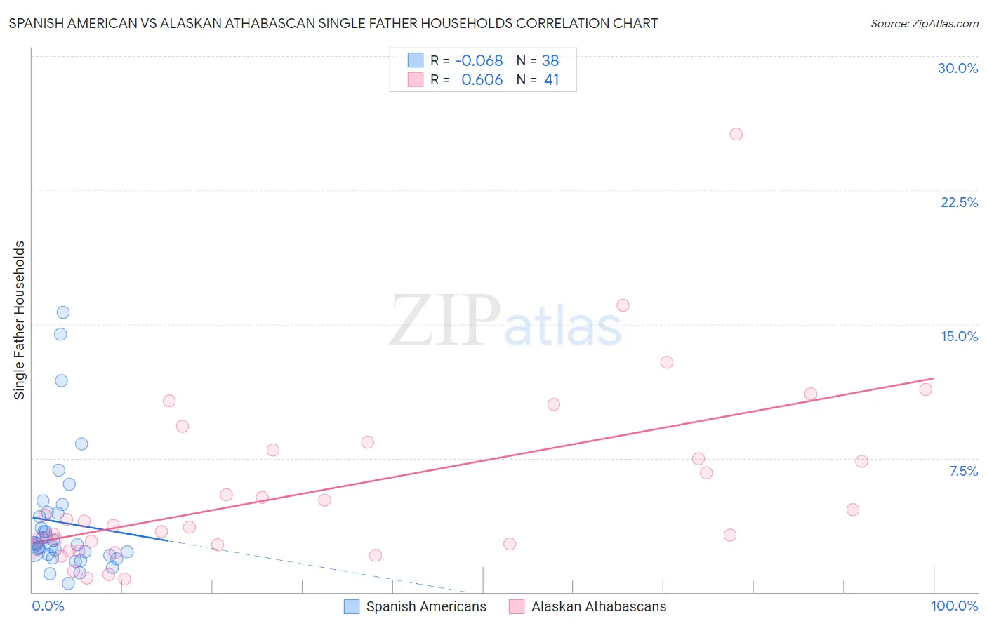 Spanish American vs Alaskan Athabascan Single Father Households