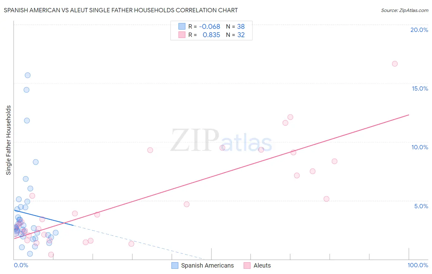 Spanish American vs Aleut Single Father Households