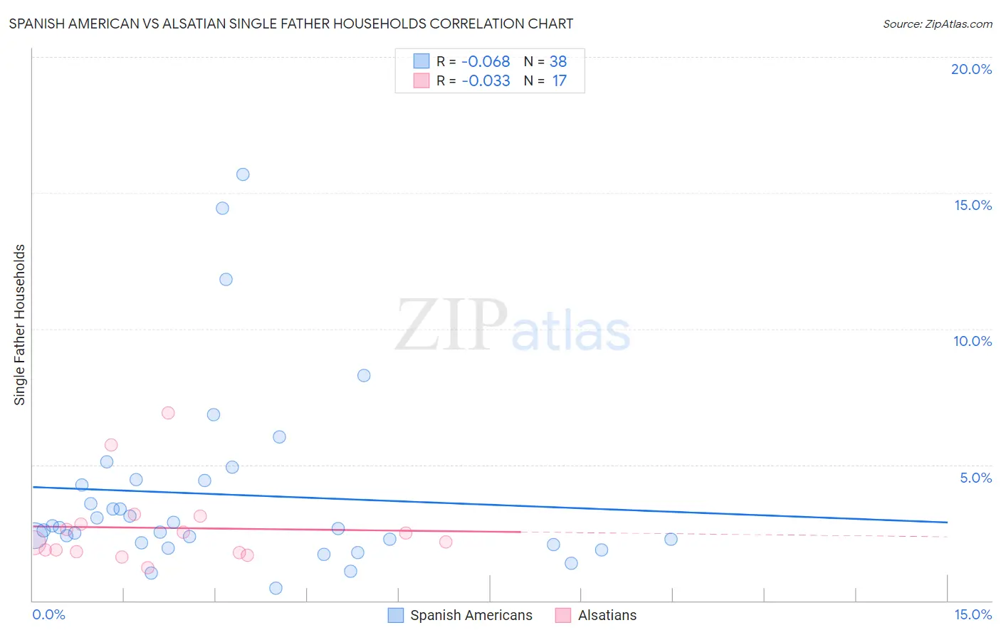 Spanish American vs Alsatian Single Father Households