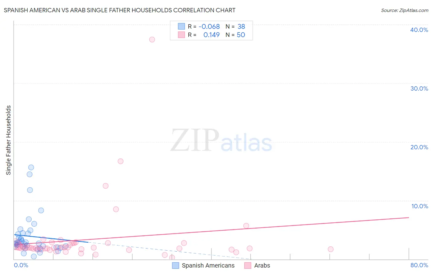 Spanish American vs Arab Single Father Households