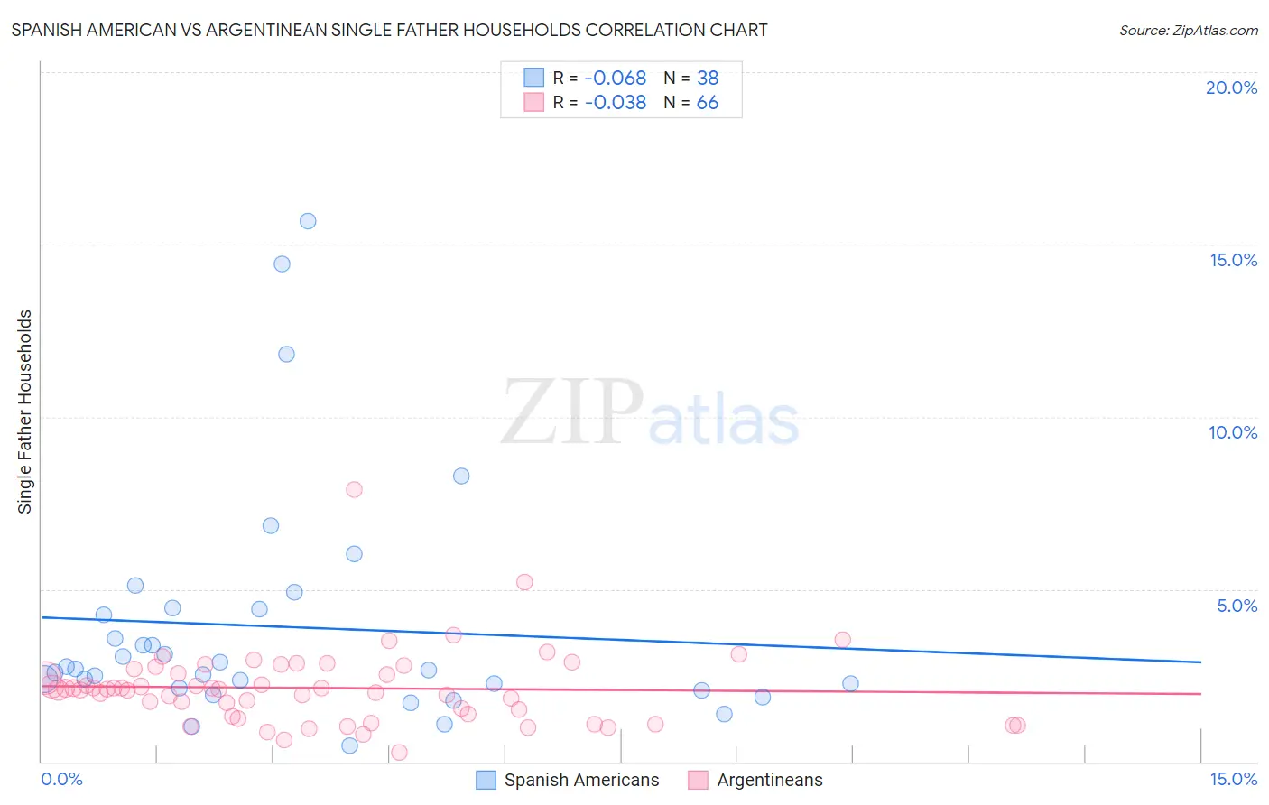 Spanish American vs Argentinean Single Father Households