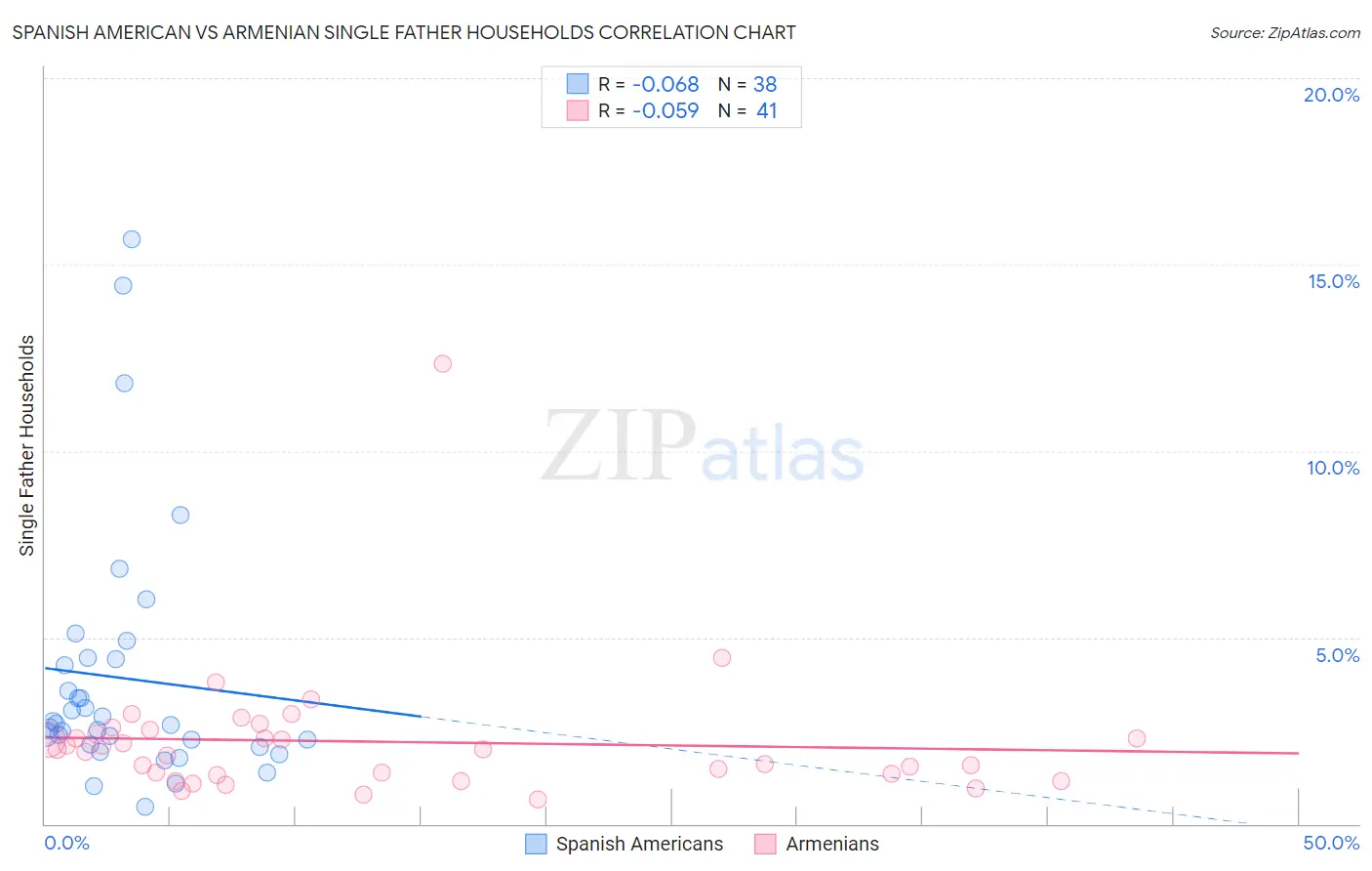 Spanish American vs Armenian Single Father Households