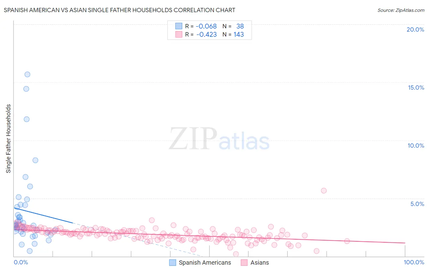 Spanish American vs Asian Single Father Households