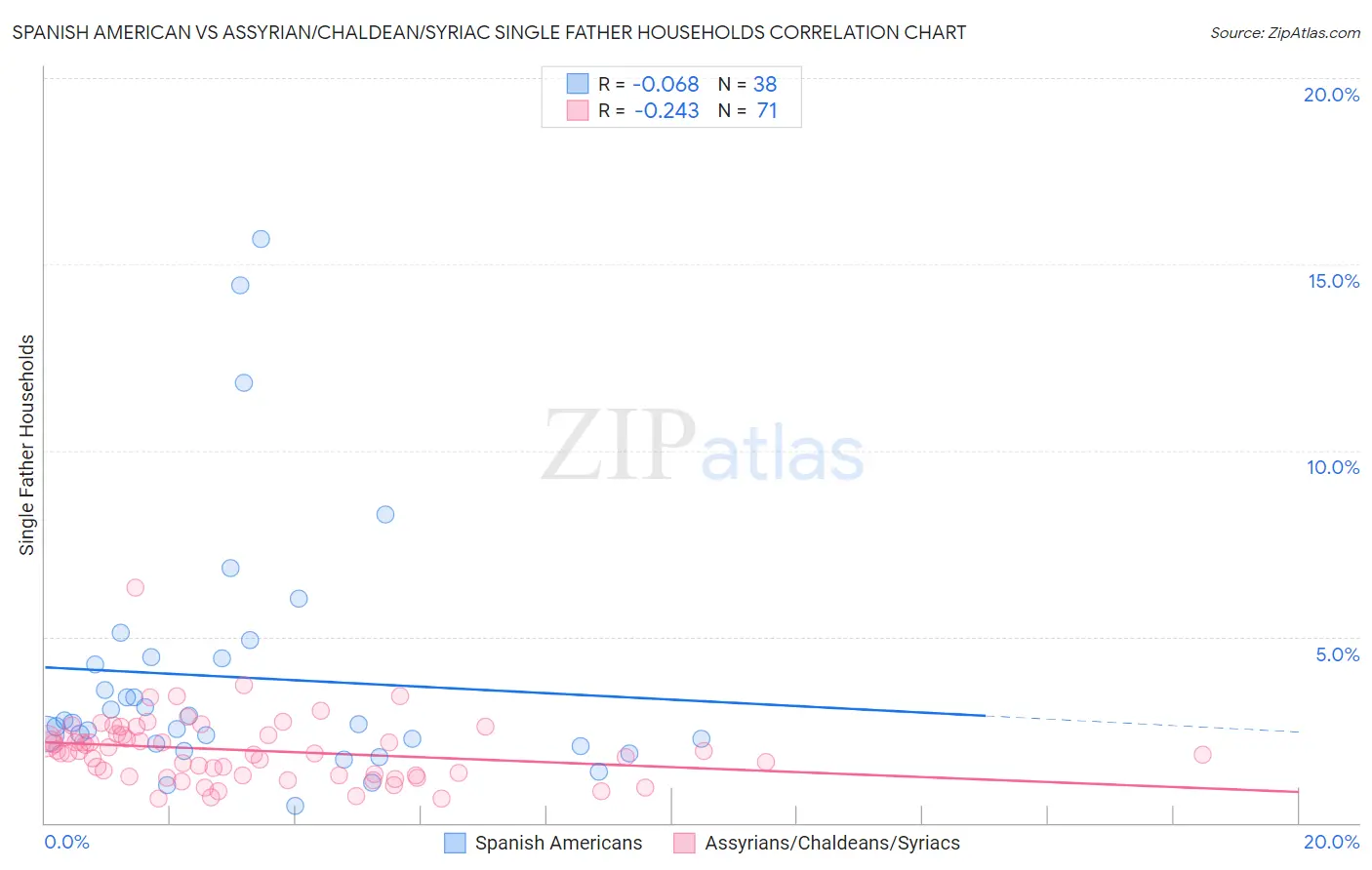 Spanish American vs Assyrian/Chaldean/Syriac Single Father Households