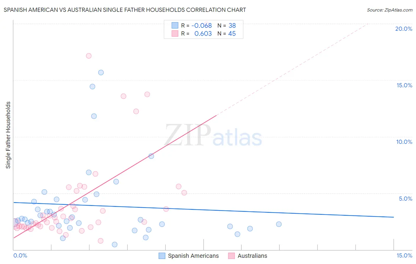 Spanish American vs Australian Single Father Households