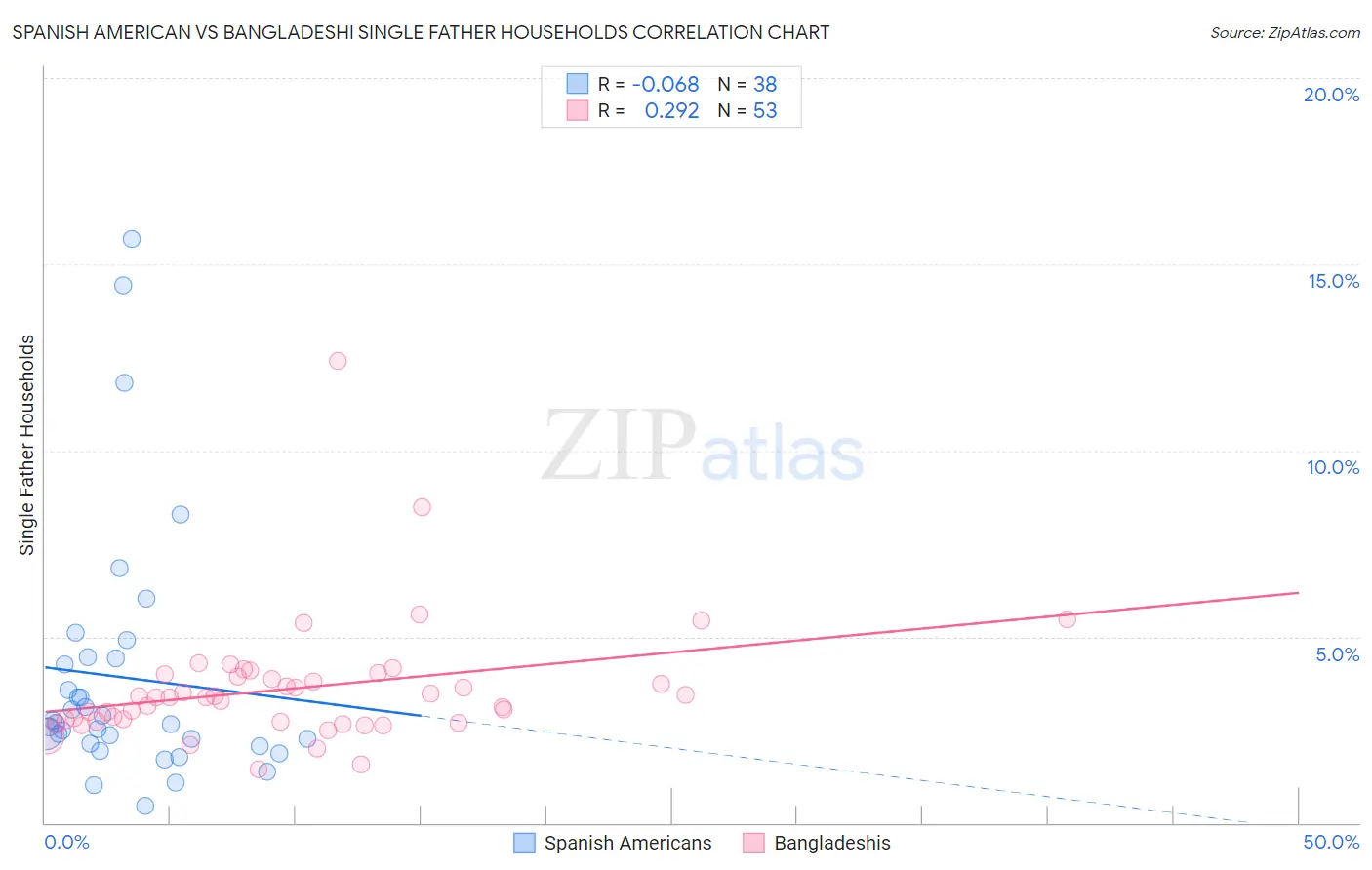 Spanish American vs Bangladeshi Single Father Households