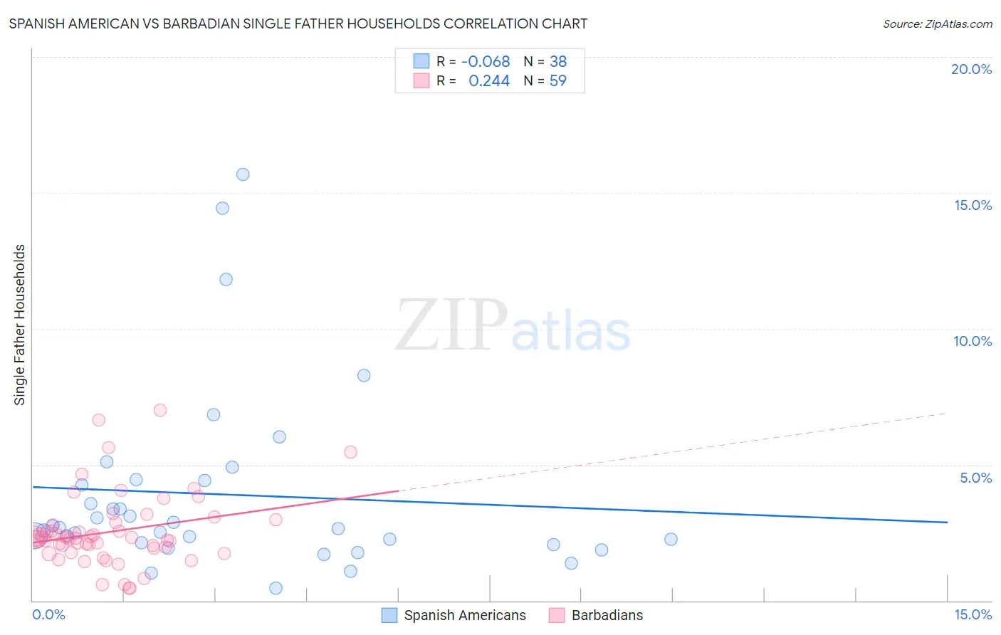 Spanish American vs Barbadian Single Father Households
