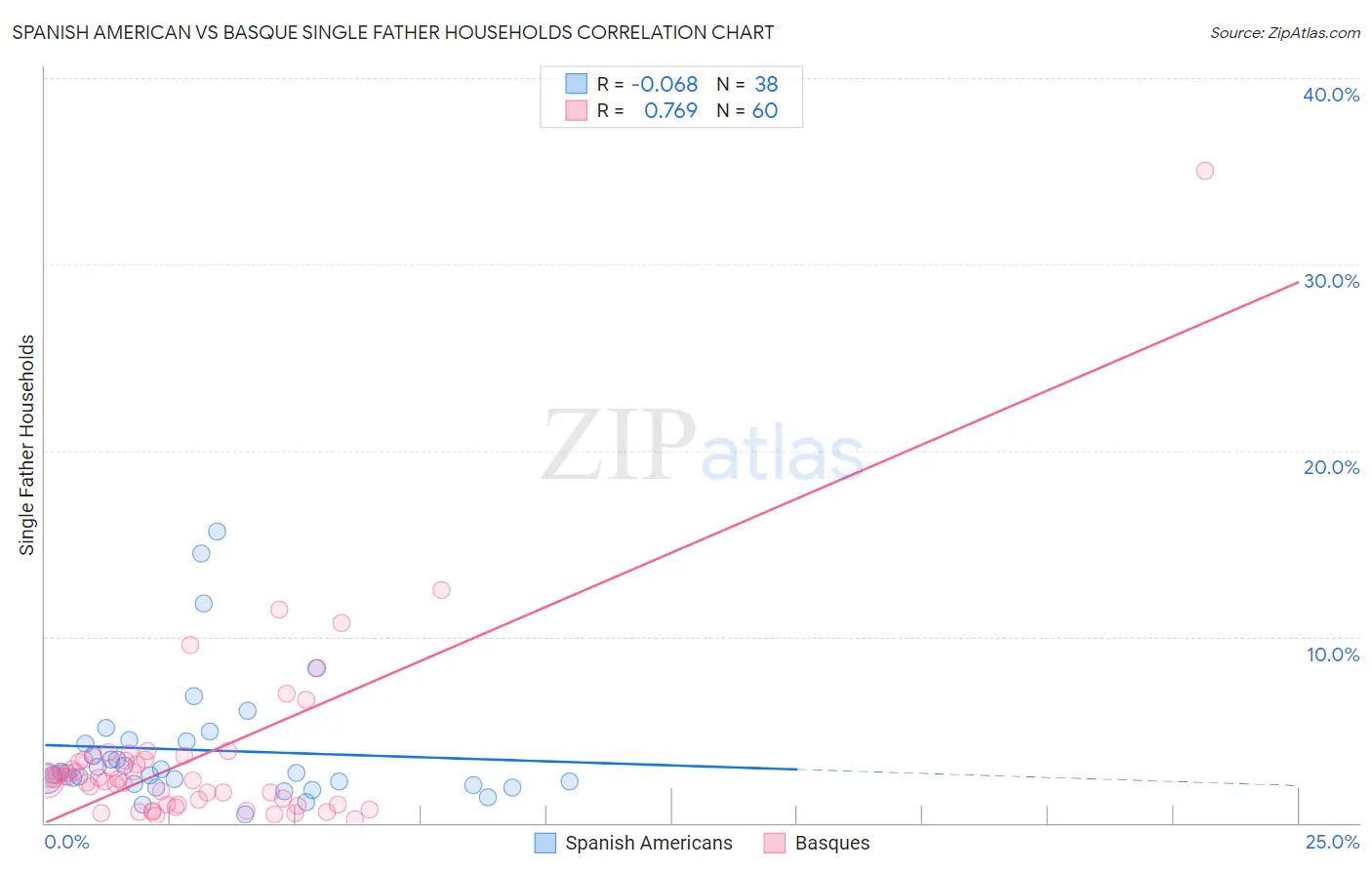 Spanish American vs Basque Single Father Households