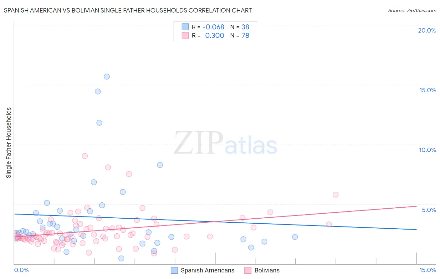 Spanish American vs Bolivian Single Father Households