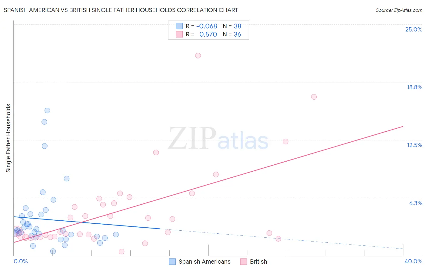 Spanish American vs British Single Father Households
