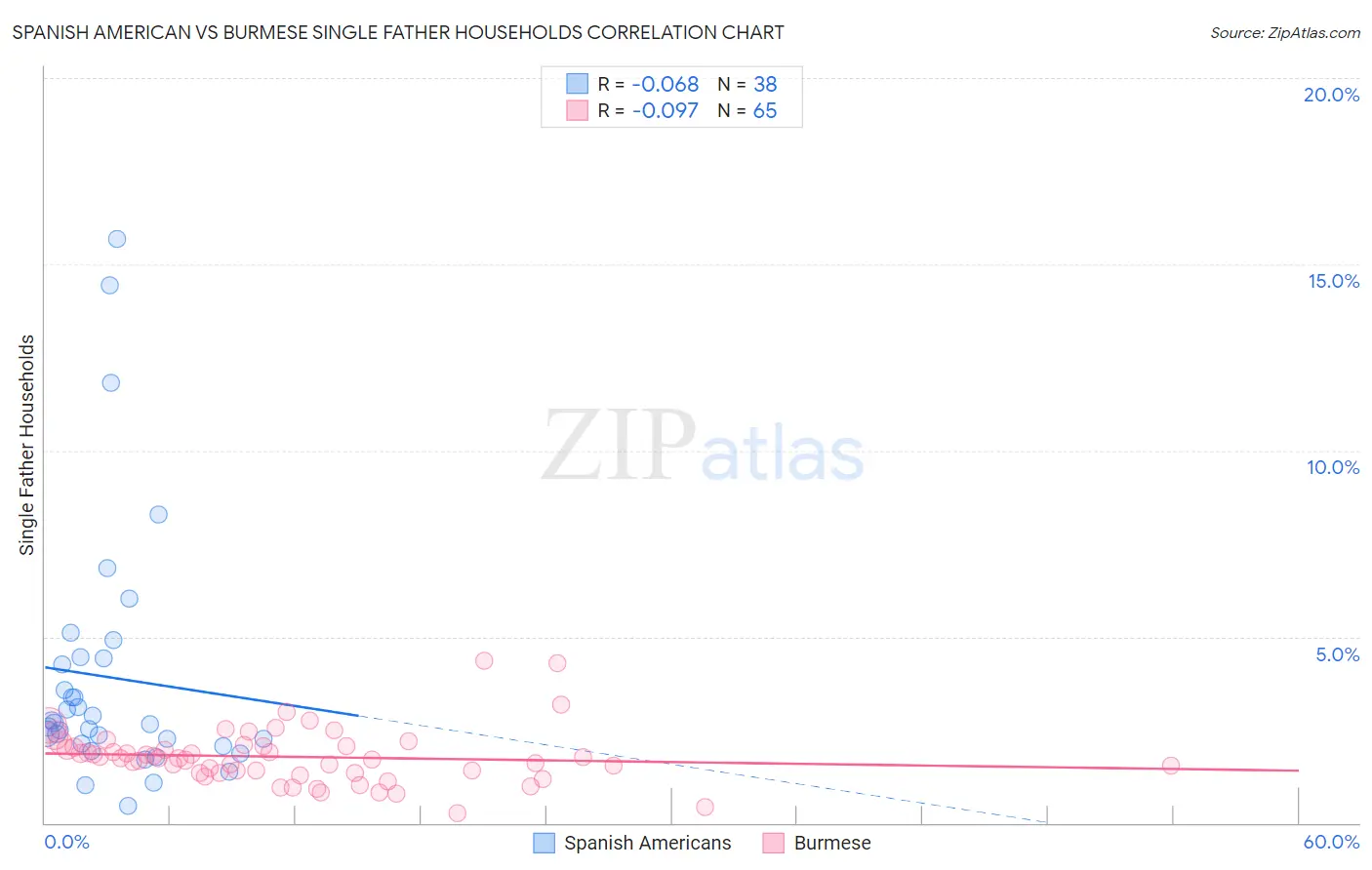 Spanish American vs Burmese Single Father Households