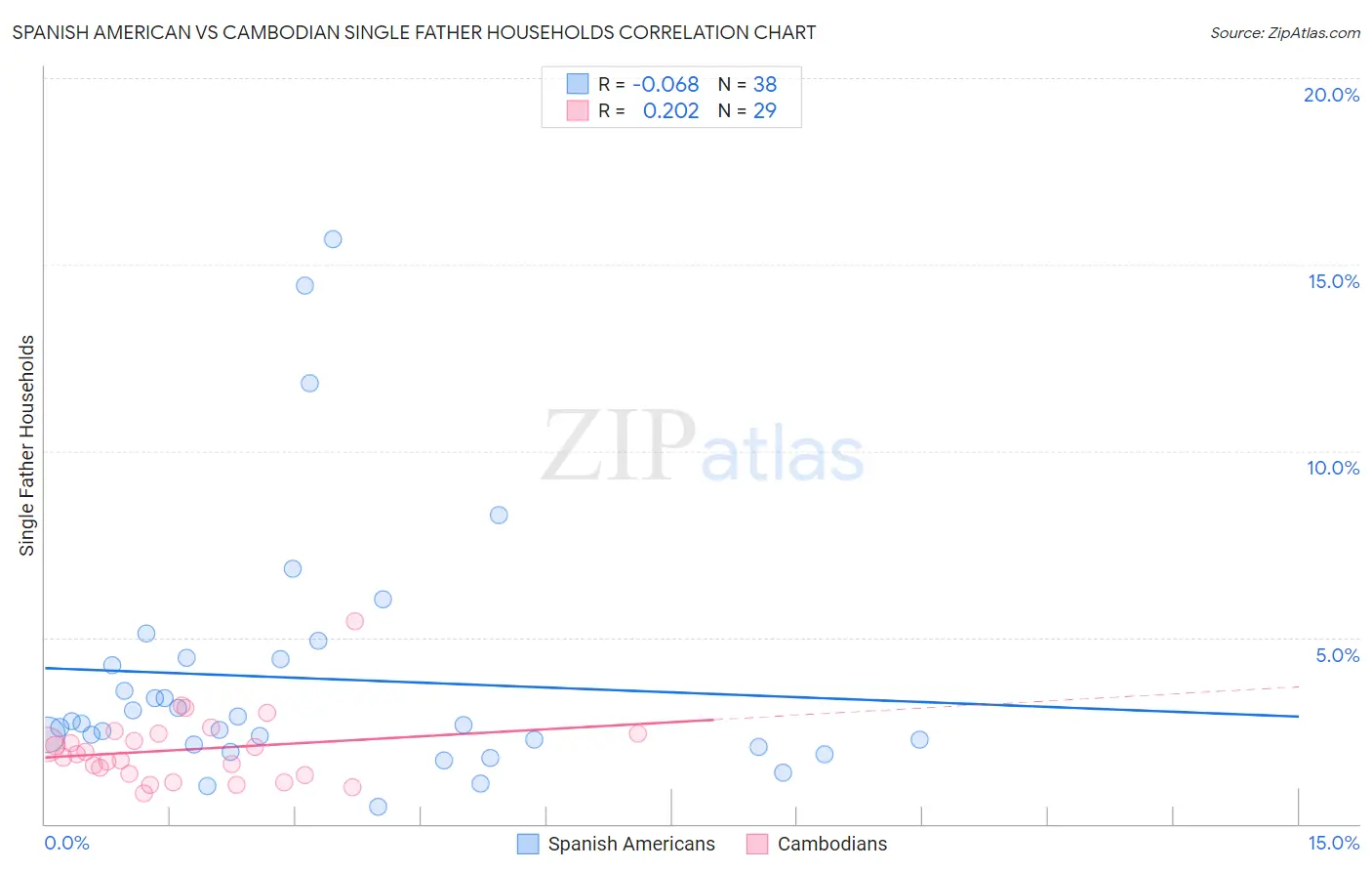 Spanish American vs Cambodian Single Father Households