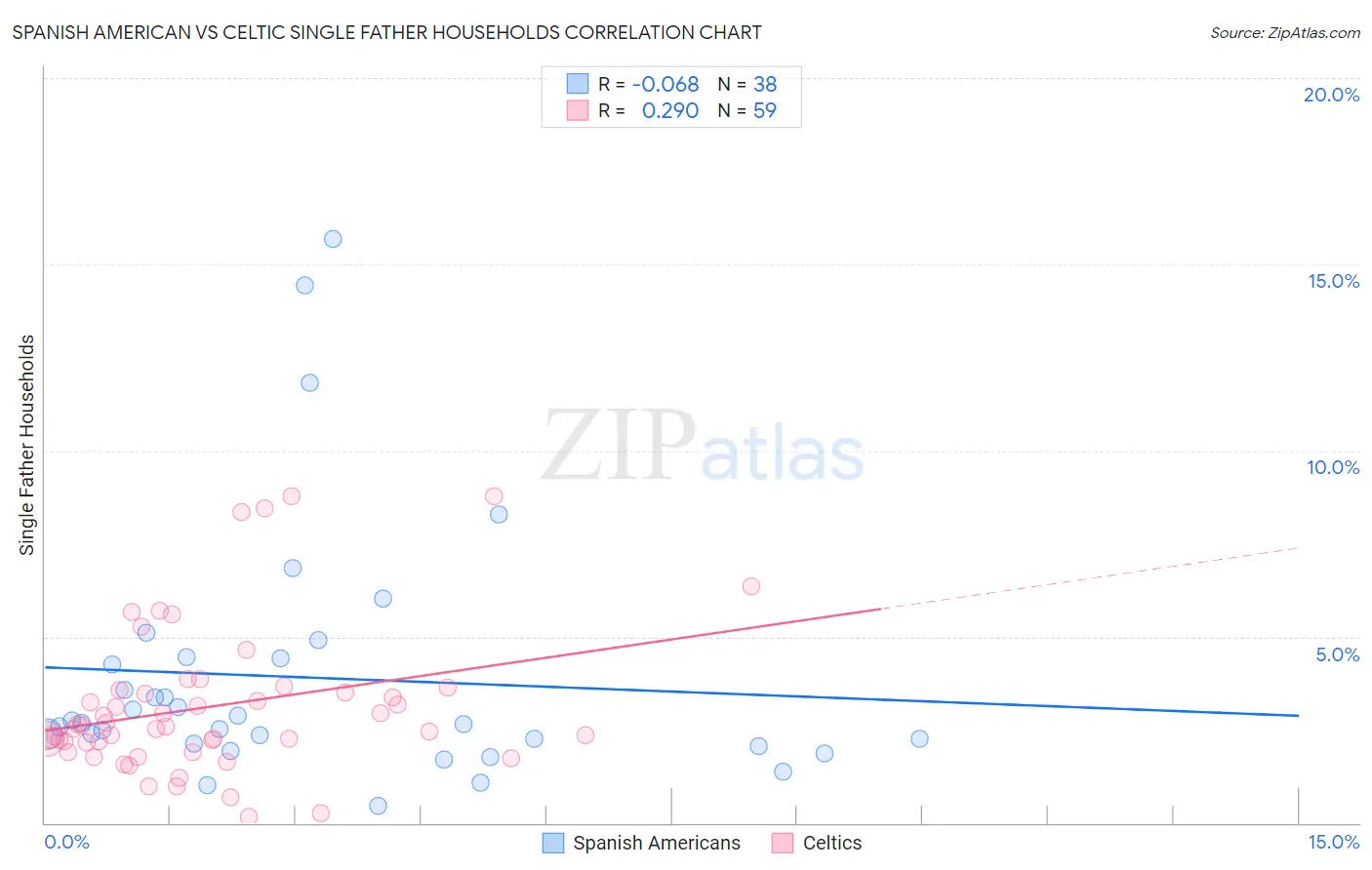 Spanish American vs Celtic Single Father Households