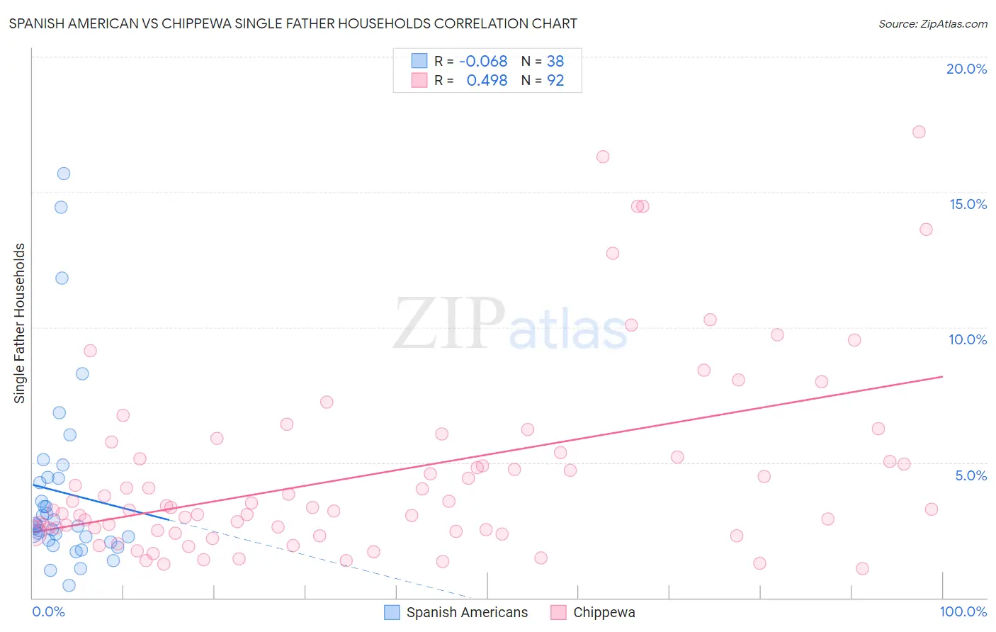 Spanish American vs Chippewa Single Father Households
