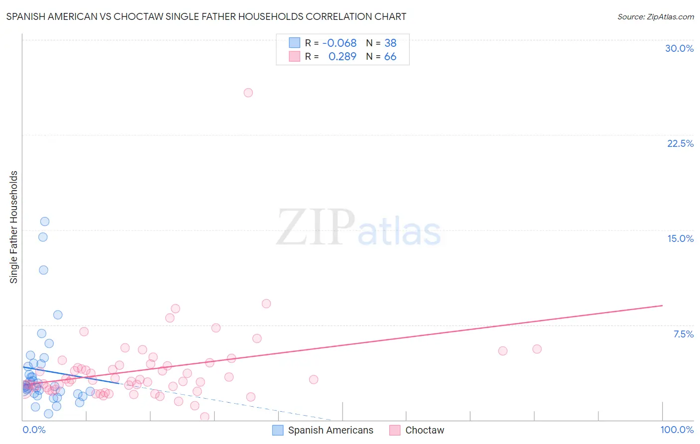 Spanish American vs Choctaw Single Father Households