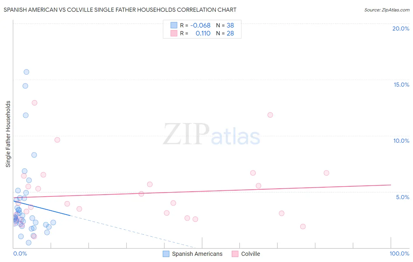 Spanish American vs Colville Single Father Households